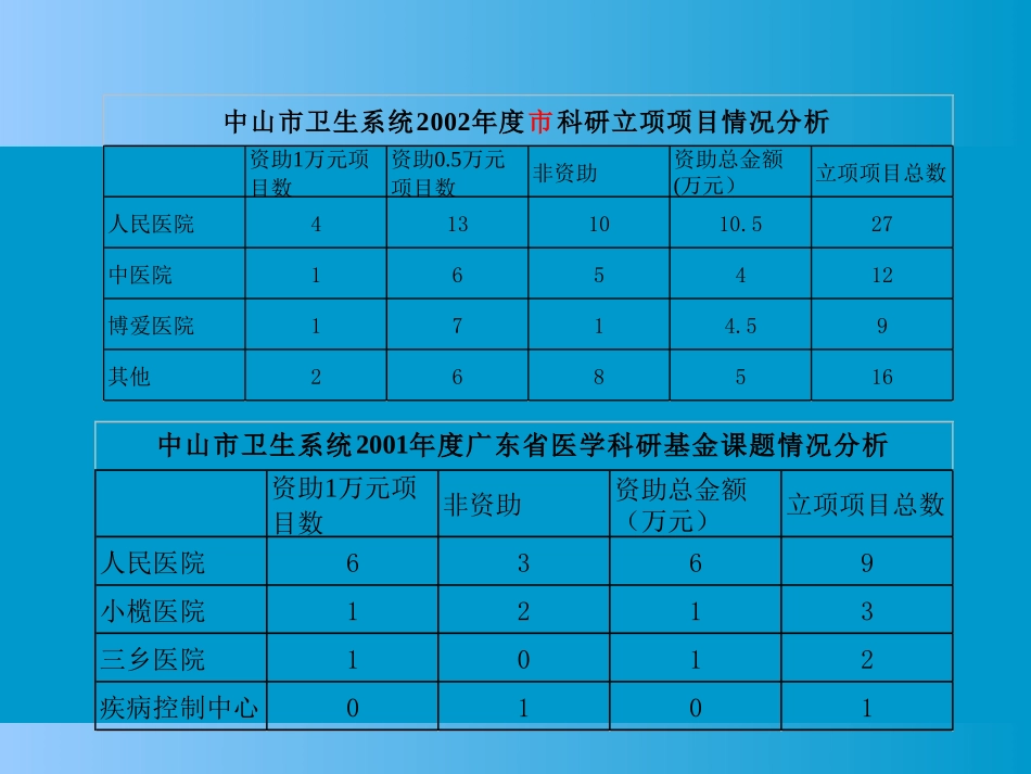 2002各级科研项目相关统计.ppt_第3页