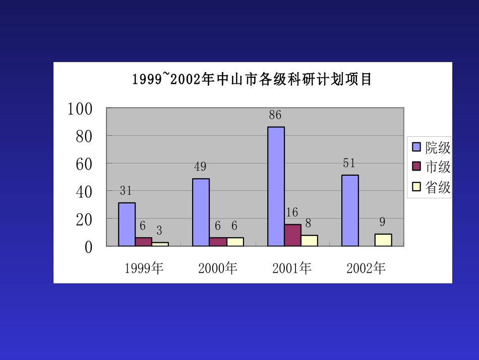 科研论文统计图表.ppt_第3页