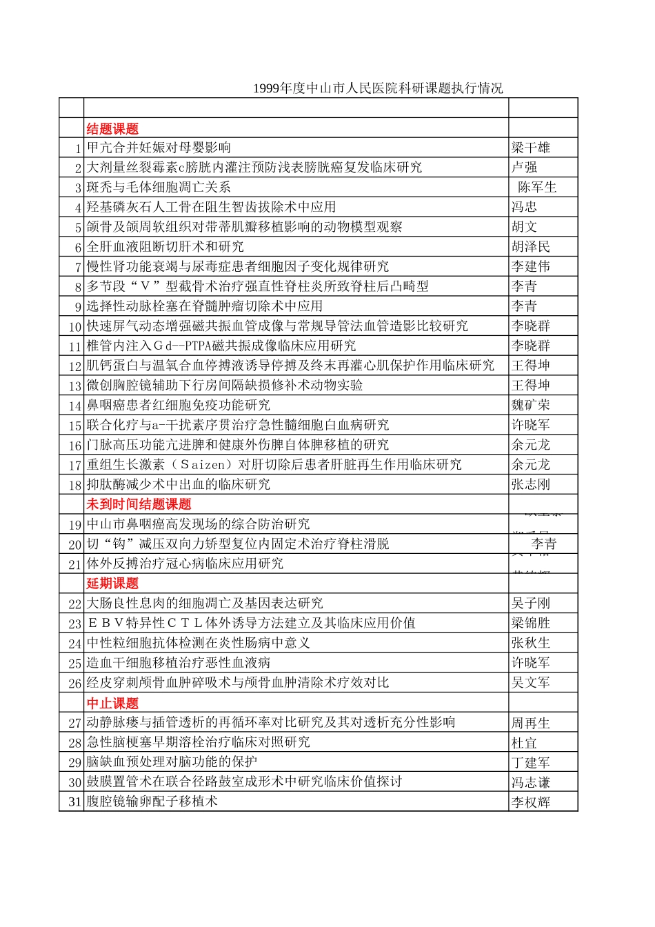 1999年度中山市人民医院科研课题执行情况.xls_第1页