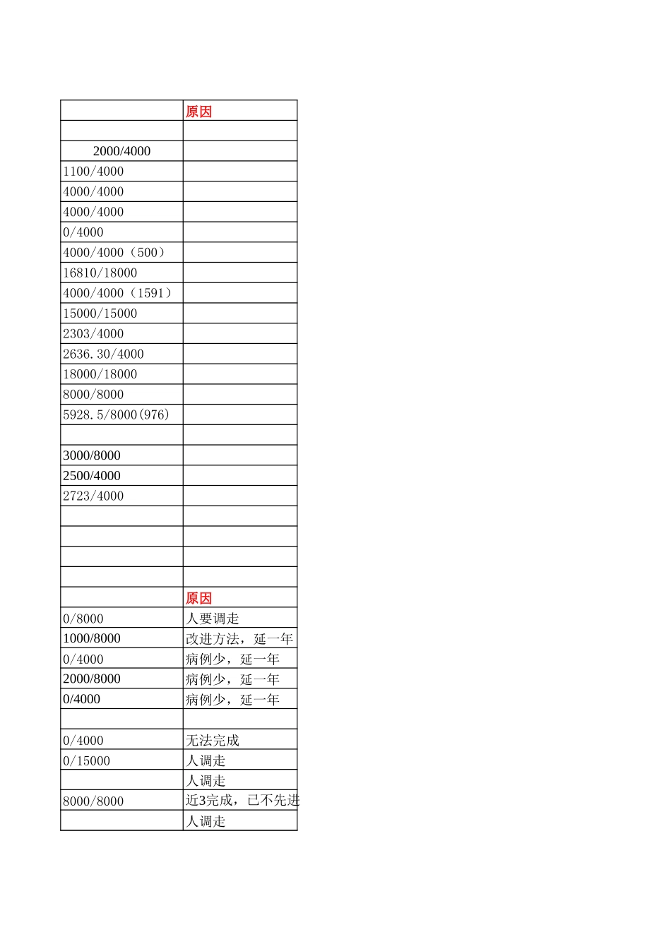 1999年度中山市人民医院科研课题执行情况.xls_第2页