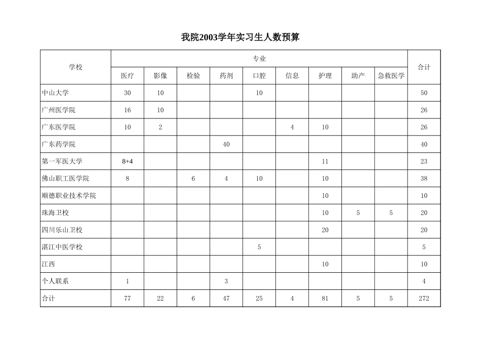 2003年实习生预算.xls_第1页