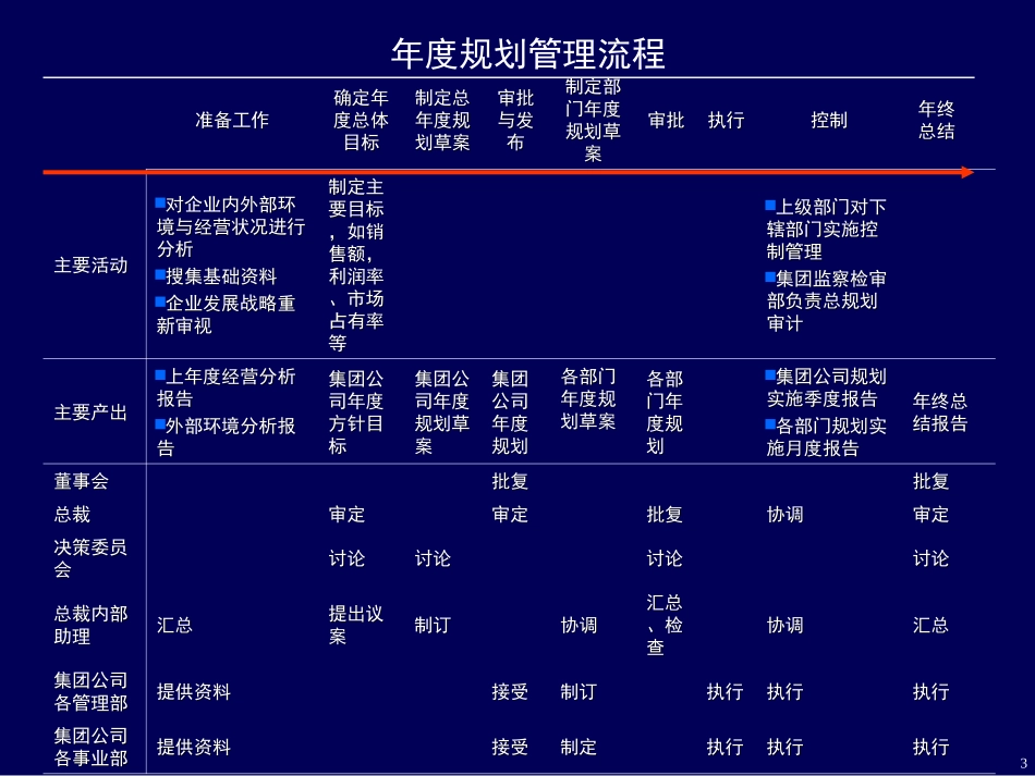 汇仁关键流程ly0311.ppt_第3页