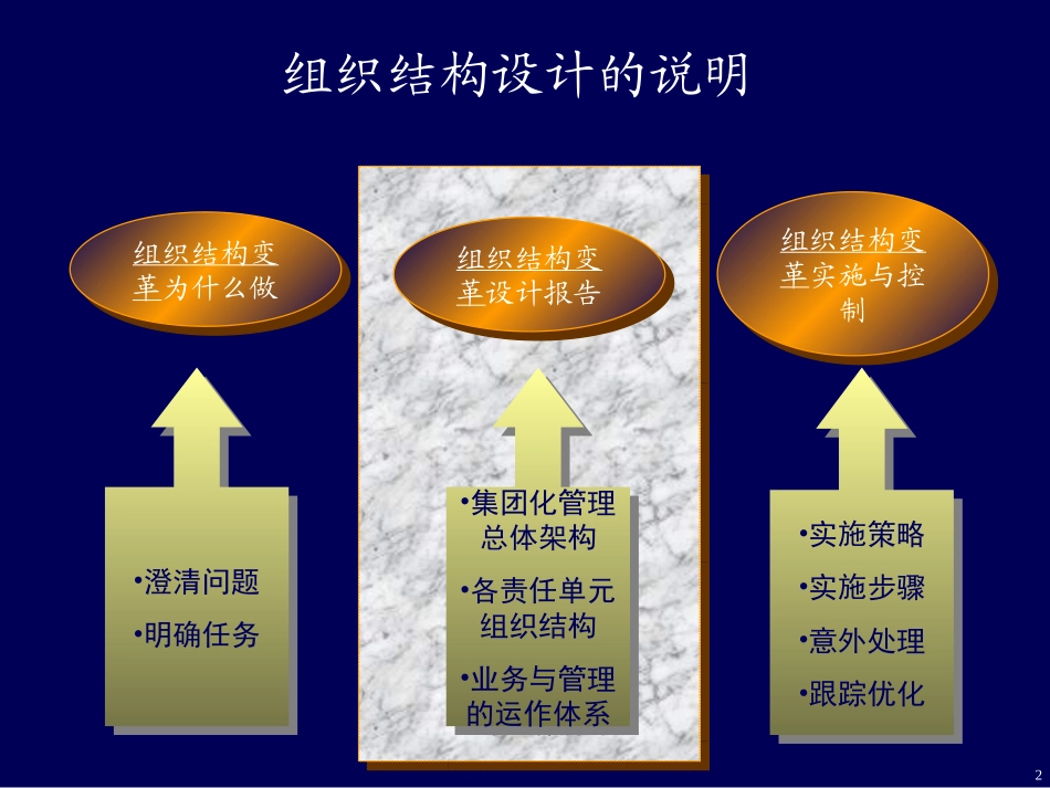 汇仁集团架构及管理模式ly0320－wqh.ppt_第2页
