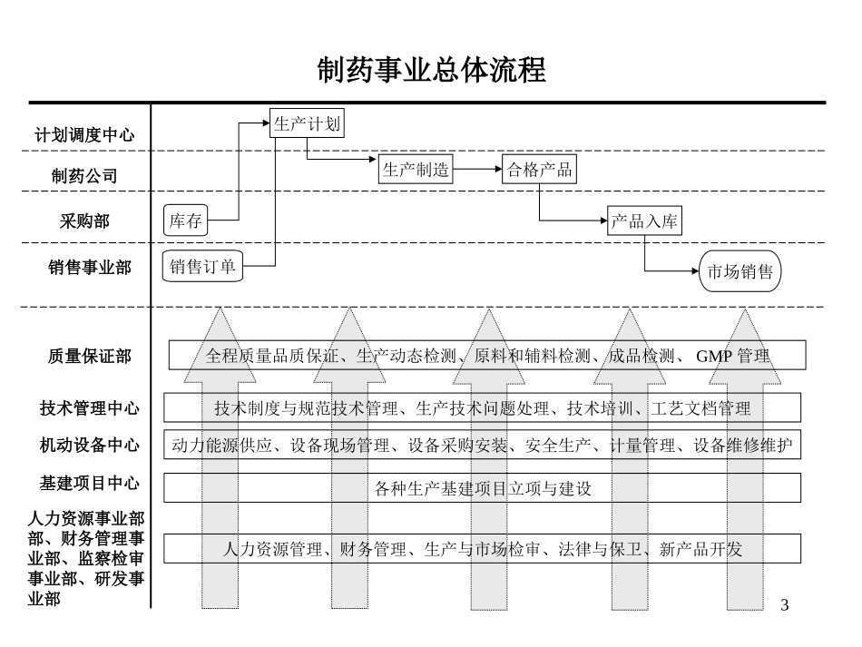 汇仁集团组织结构设计（核心业务流程）（集成版）0514.ppt_第3页