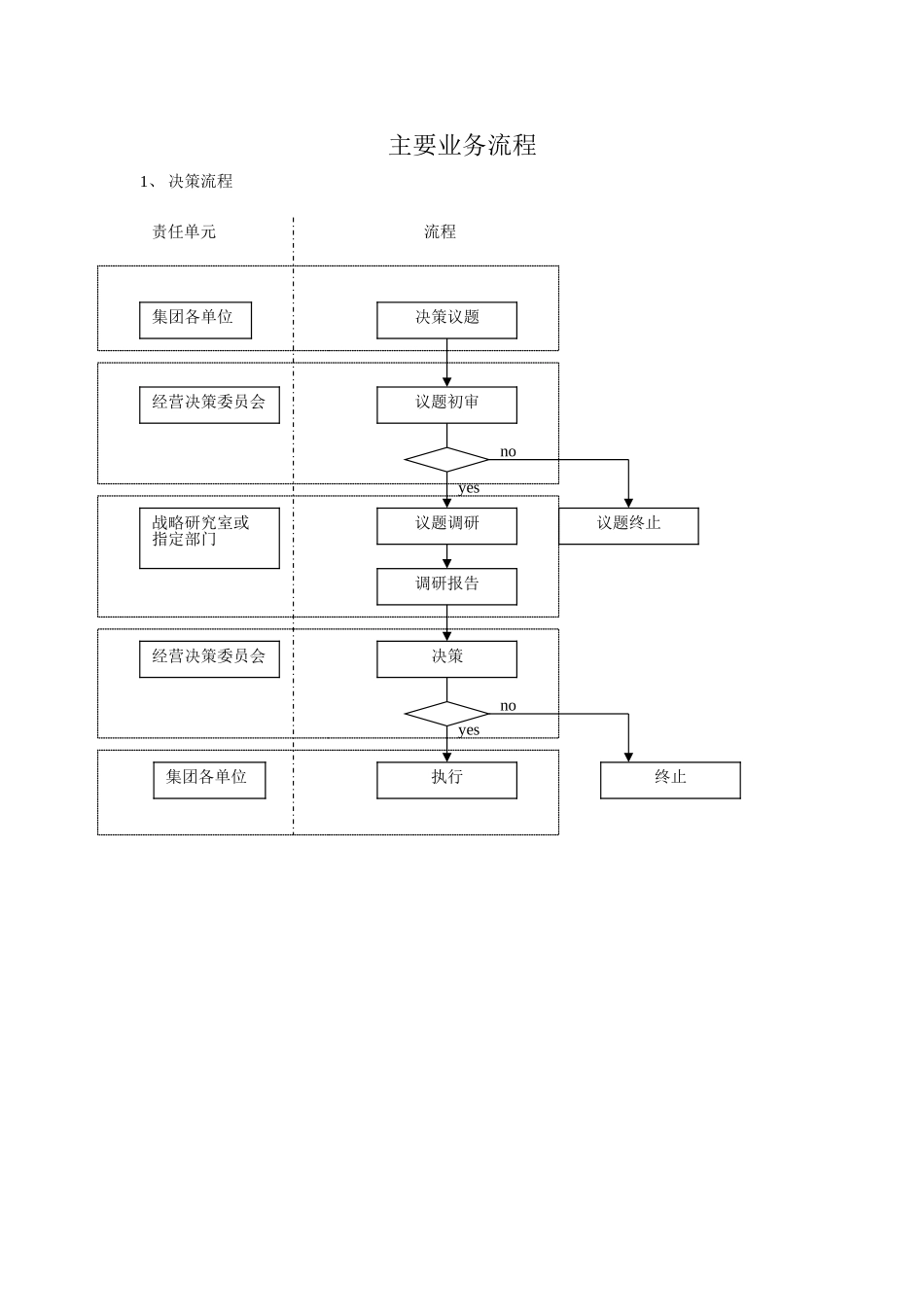 汇仁职责描述与部分流程（早期版）.doc_第1页