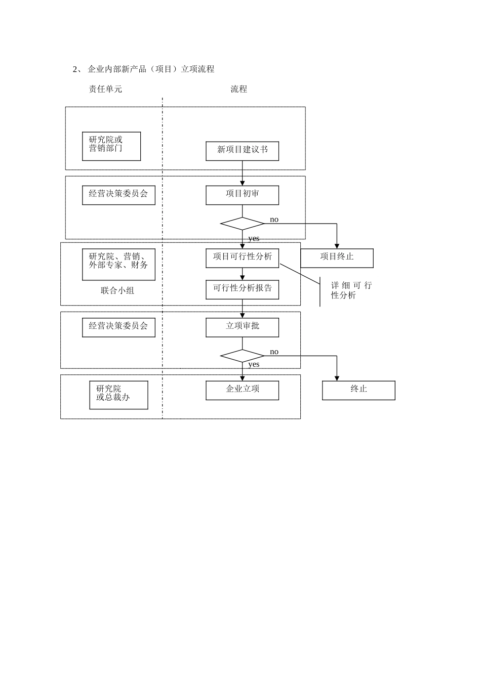 汇仁职责描述与部分流程（早期版）.doc_第2页