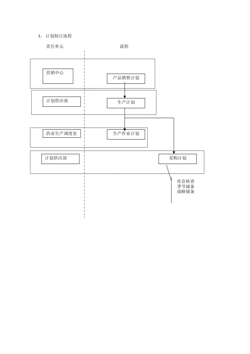 汇仁职责描述与部分流程（早期版）.doc_第3页