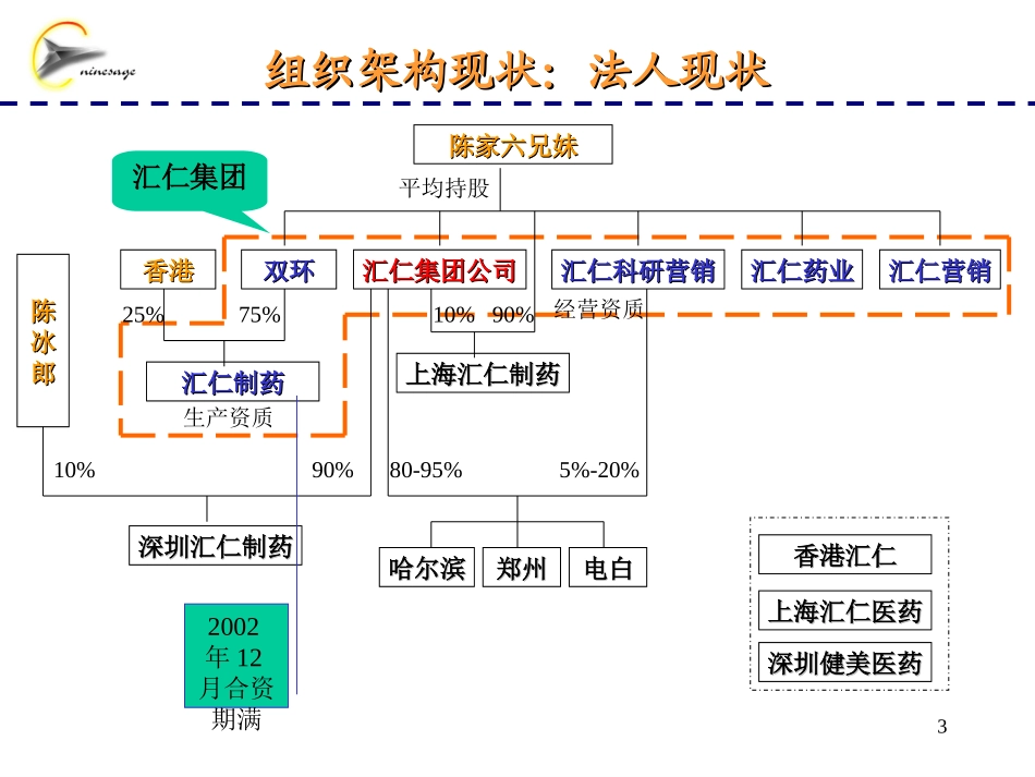 汇仁集团组织架构建议方案1.ppt_第3页