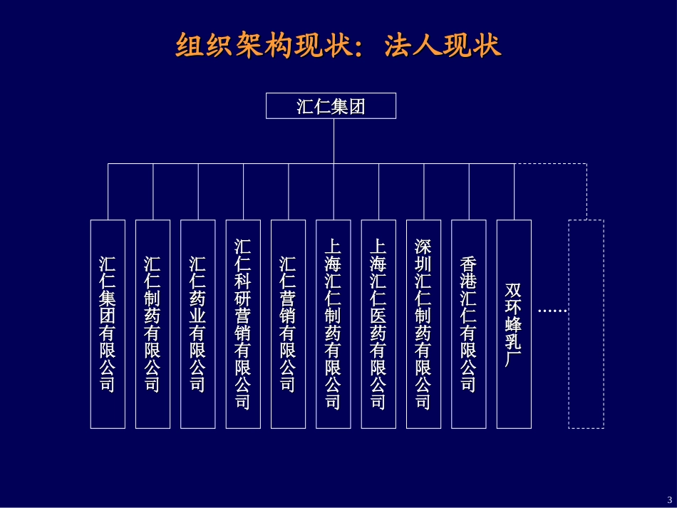 汇仁组织架构改进方案0308.ppt_第3页