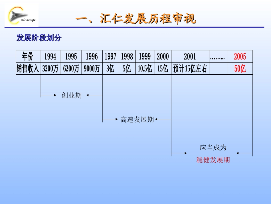 汇仁集团项目思路建议书（合同附件一）.ppt_第3页
