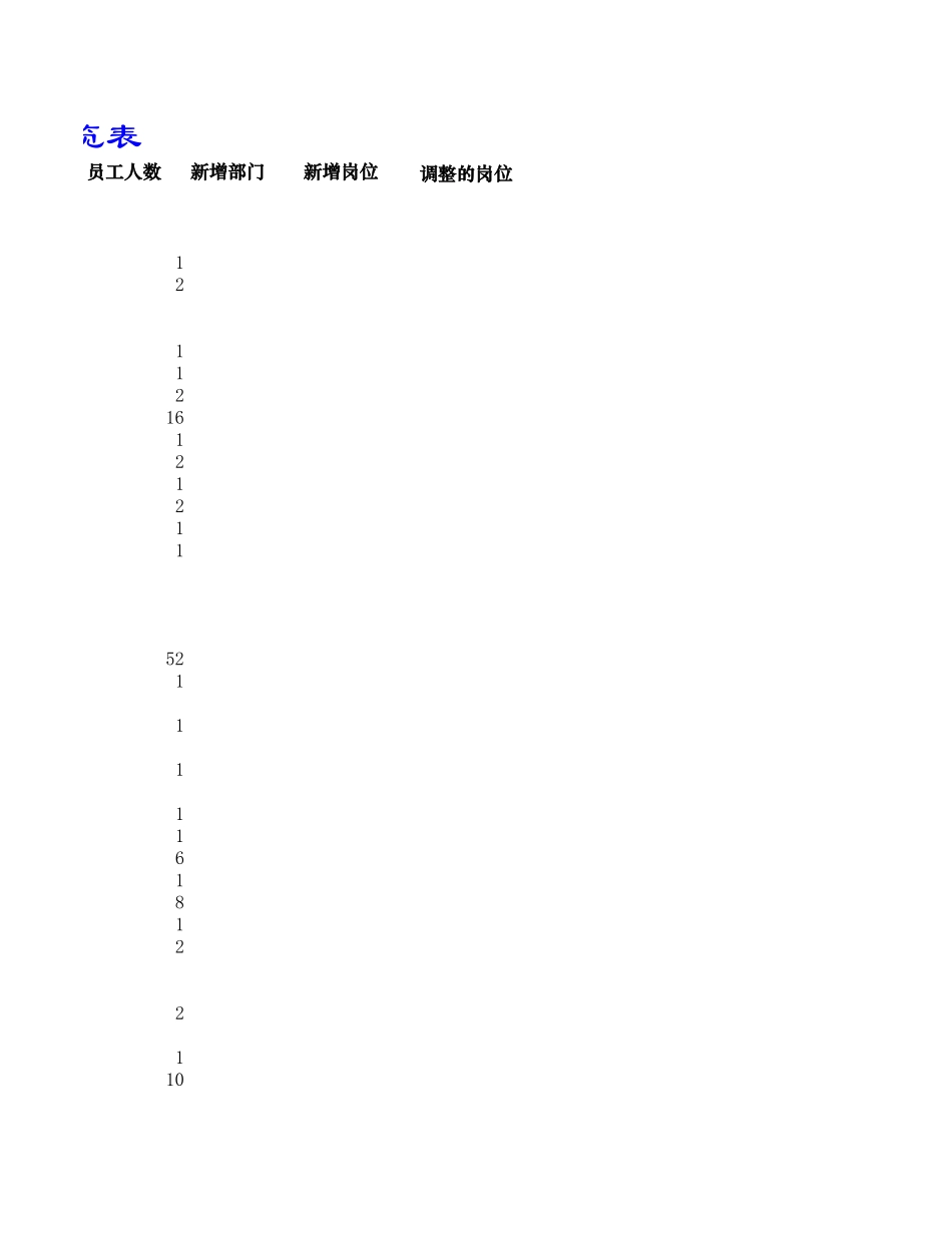 部门岗位设置一览表.xls_第3页
