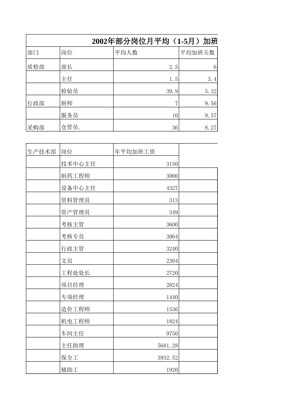 加班工资统计表.xls_第1页