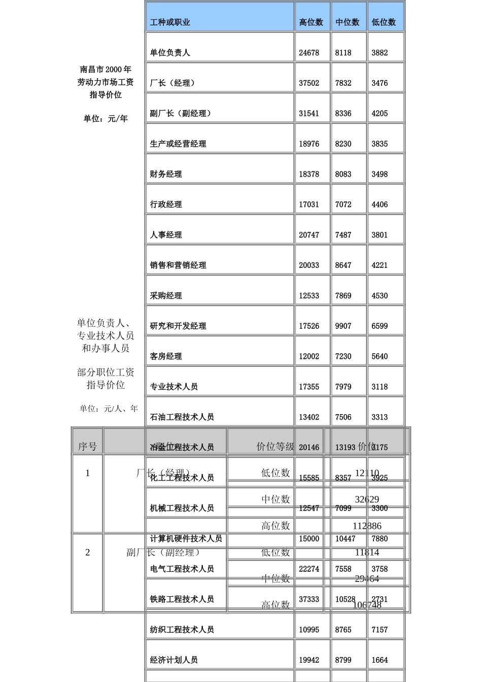 南昌市2000年劳动力市场工资指导价位.doc_第1页