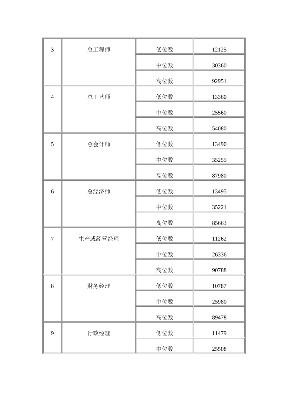 南昌市2000年劳动力市场工资指导价位.doc_第2页
