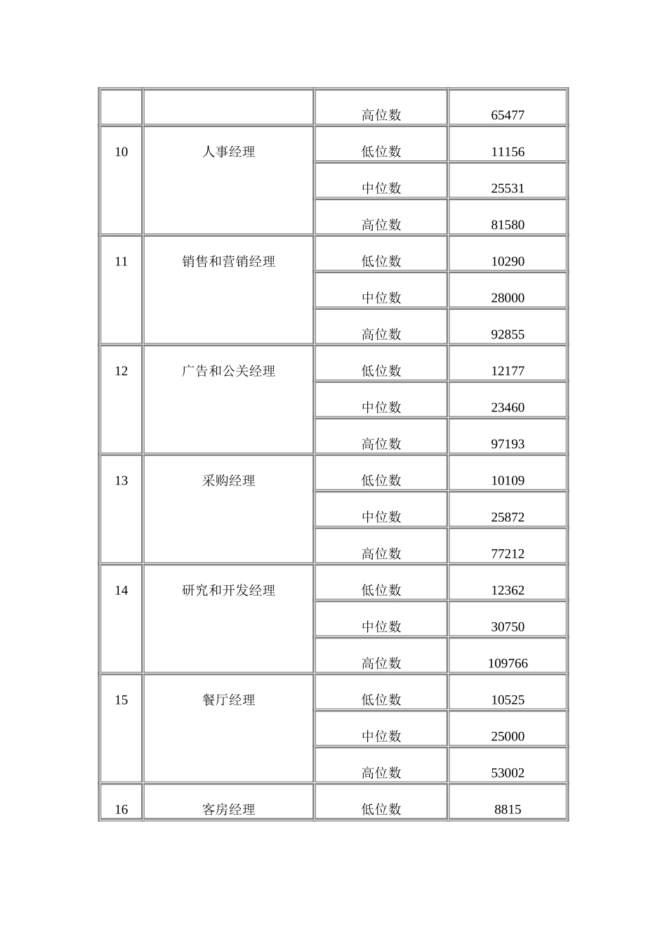 南昌市2000年劳动力市场工资指导价位.doc_第3页