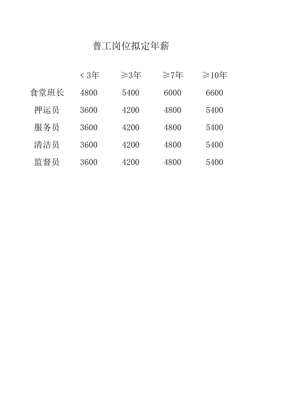 普工拟定年薪.xls_第1页