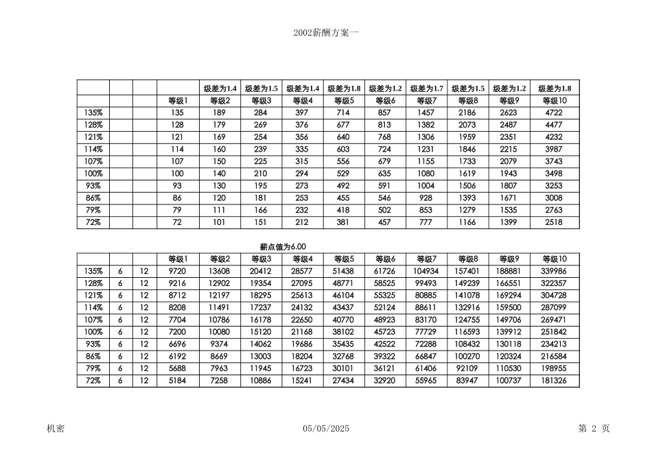 薪酬方案一wh0721final.xls_第2页