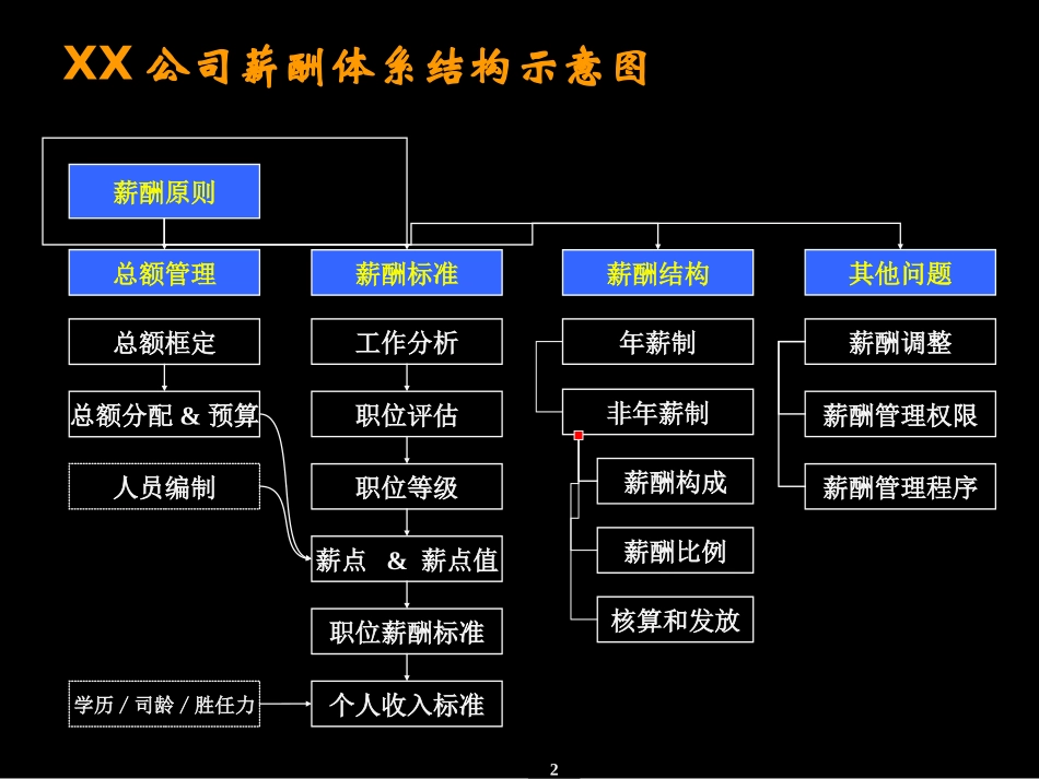 薪酬管理方案.ppt_第2页