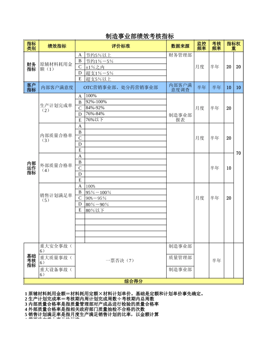 业务部门绩效考核指标0626.xls_第1页