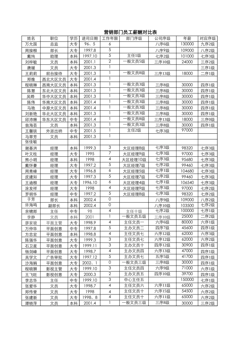 营销部门薪酬对比表.xls_第1页