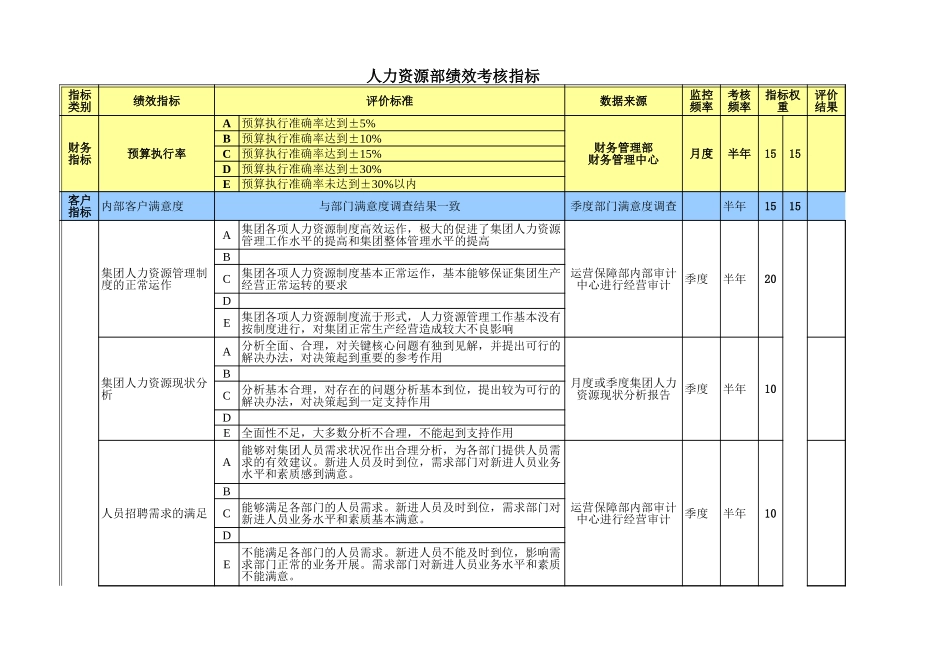 职能部门绩效考核指标0626.xls_第1页
