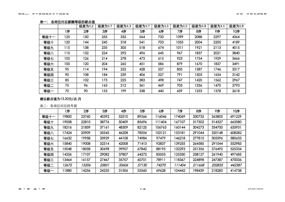 附件一 薪酬等级及工资标准0902.xls_第2页