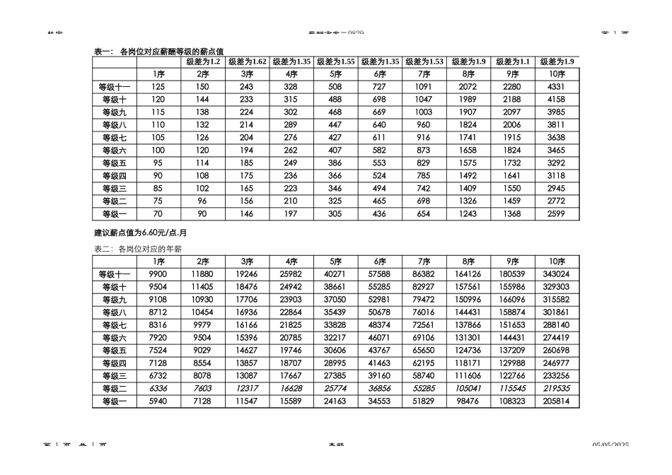附件一 薪酬等级及工资标准0827.xls_第1页