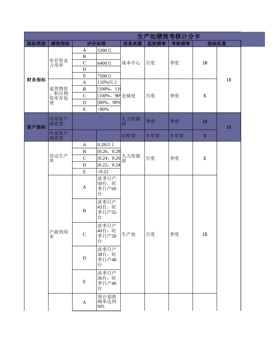各部门绩效考核计分表ly0621.xls_第1页