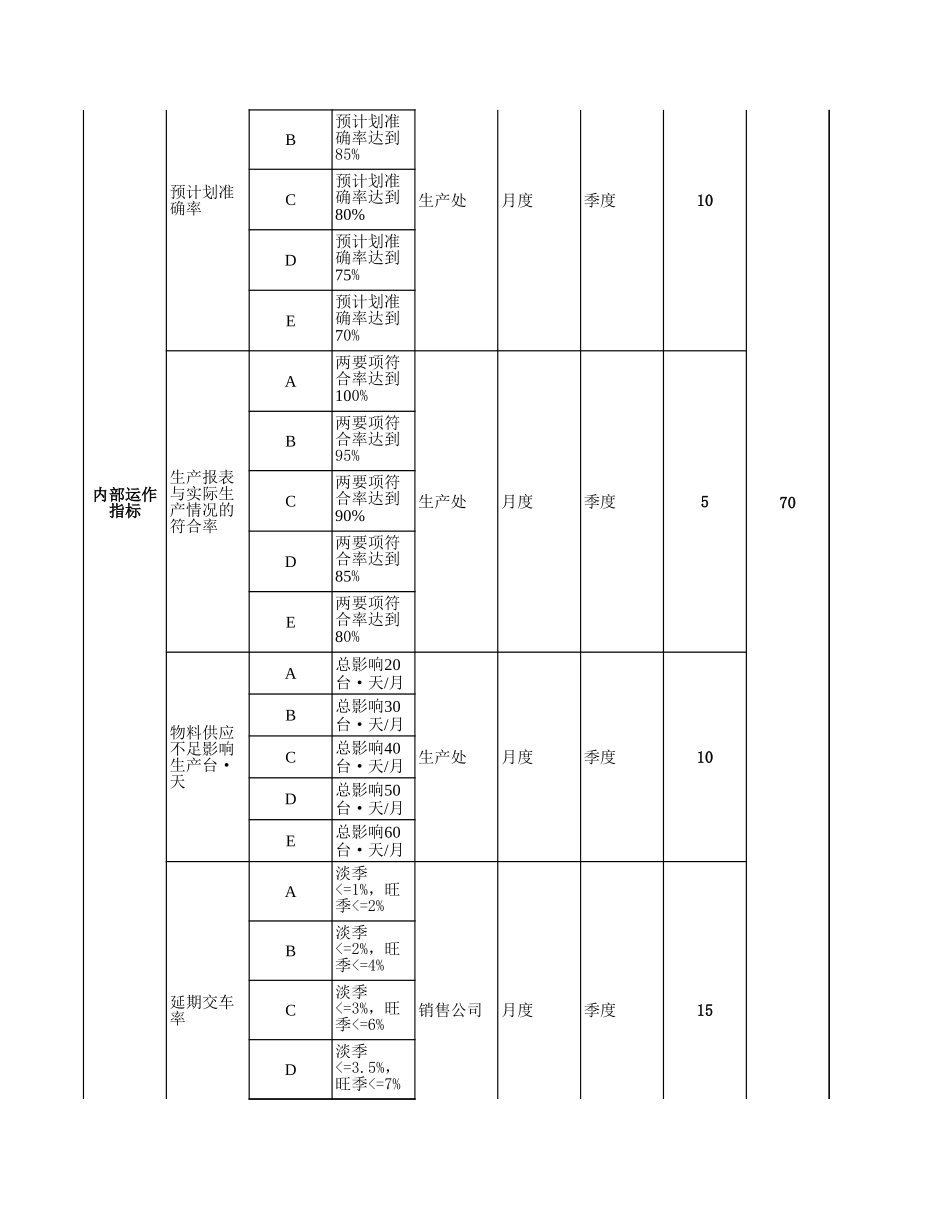 各部门绩效考核计分表ly0621.xls_第2页
