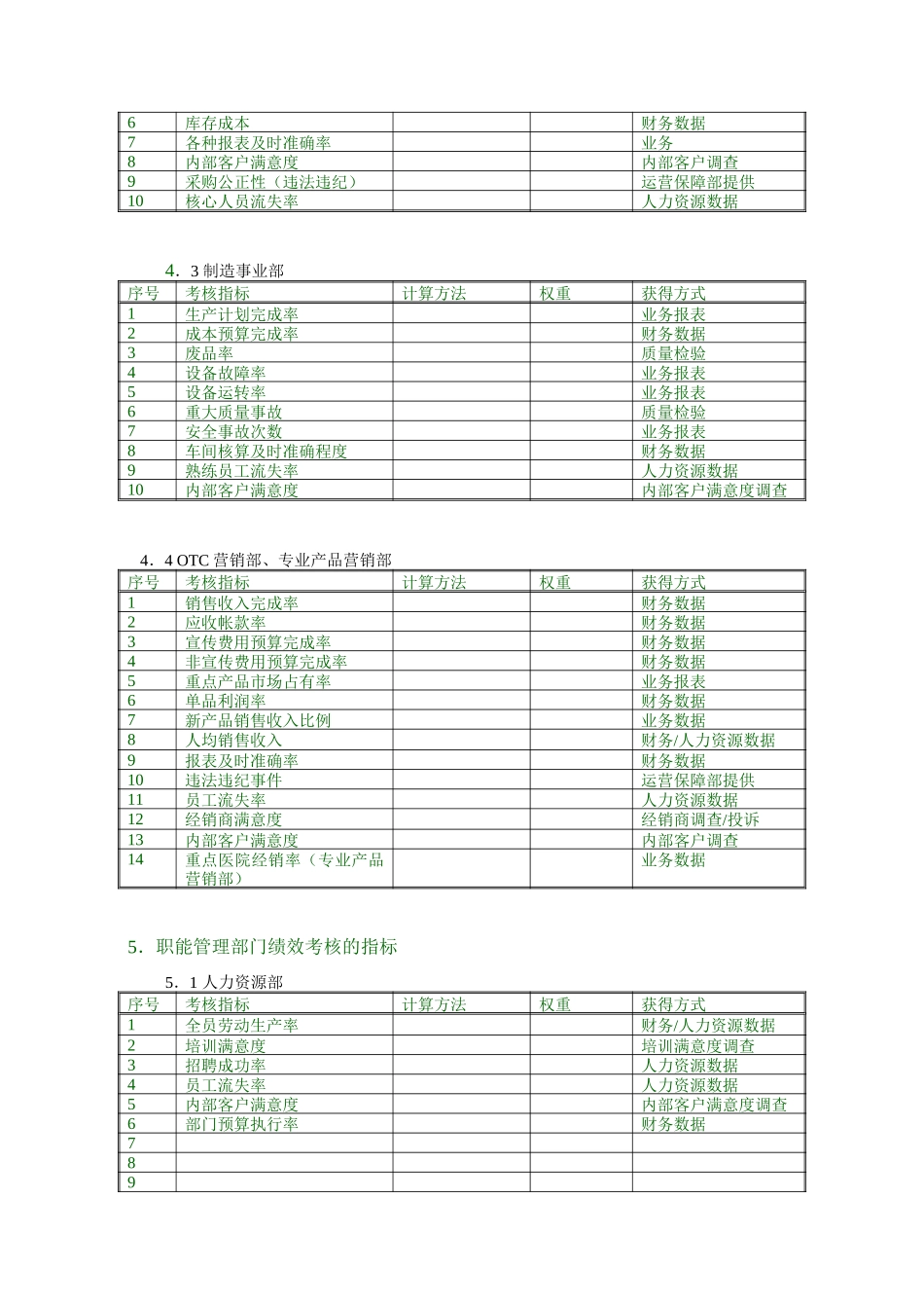汇仁集团部门绩效考核方案.doc_第3页