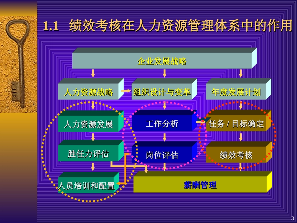 绩效考核参考资料.ppt_第3页