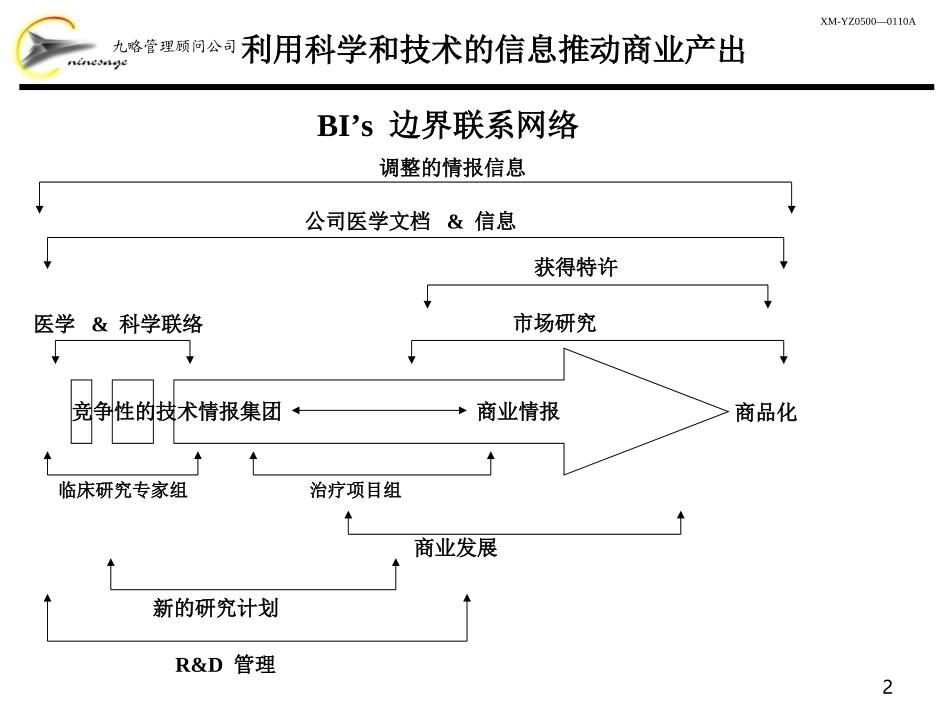 利用科技信息驱动商业产出LuQ.ppt_第2页