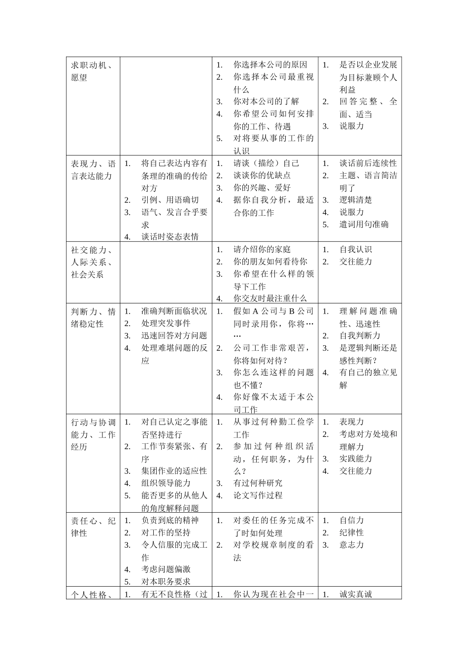 D汇仁人力资源人才测评常用面试评价维度及问题.doc_第2页