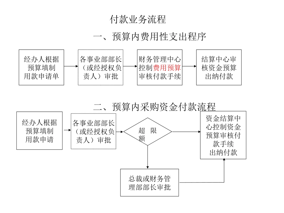 财务部关键流程.ppt_第1页
