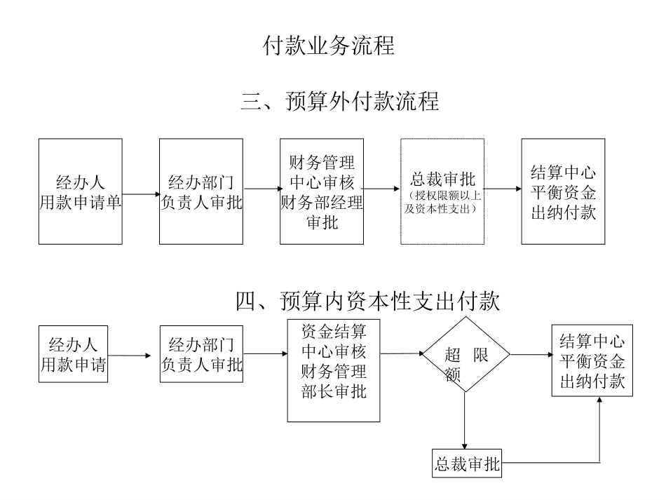 财务部关键流程.ppt_第2页