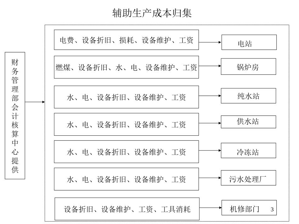 汇仁集团成本核算方案.ppt_第3页