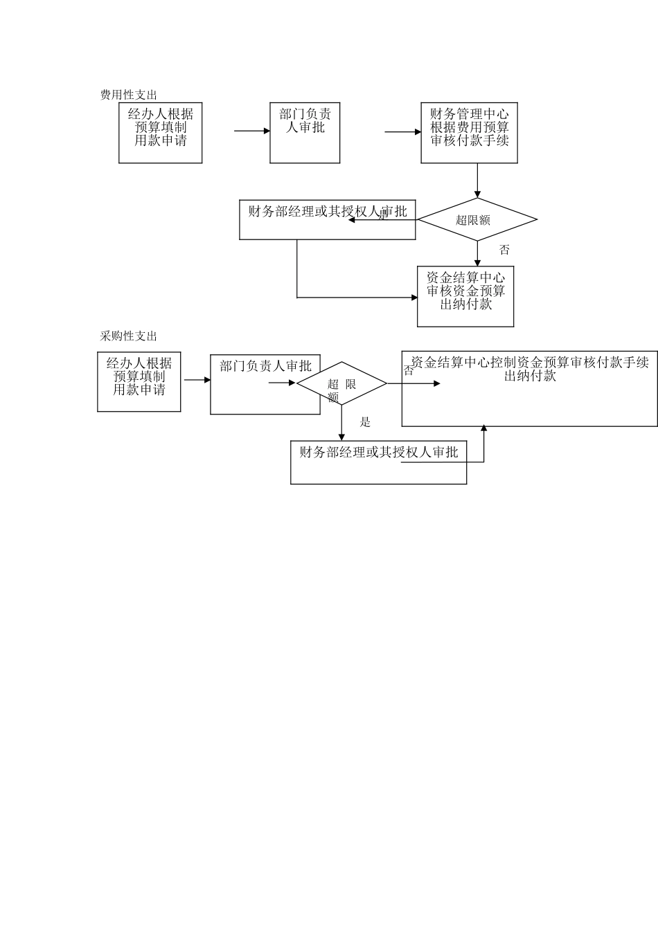 资金审批流程图.doc_第1页