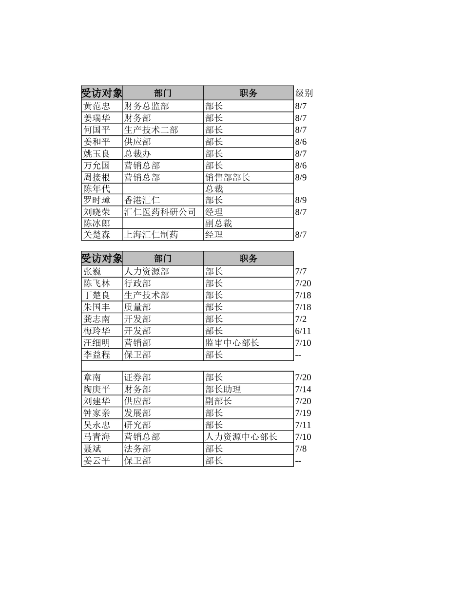 汇仁集团高管层访谈计划.xls_第3页