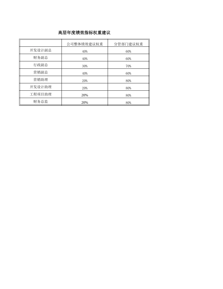 公司高层年度绩效记分卡-V3.xls_第2页