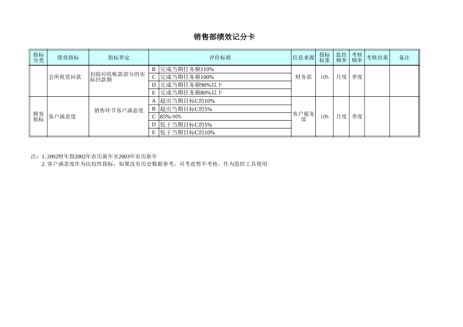 部门绩效记分卡.xls_第2页