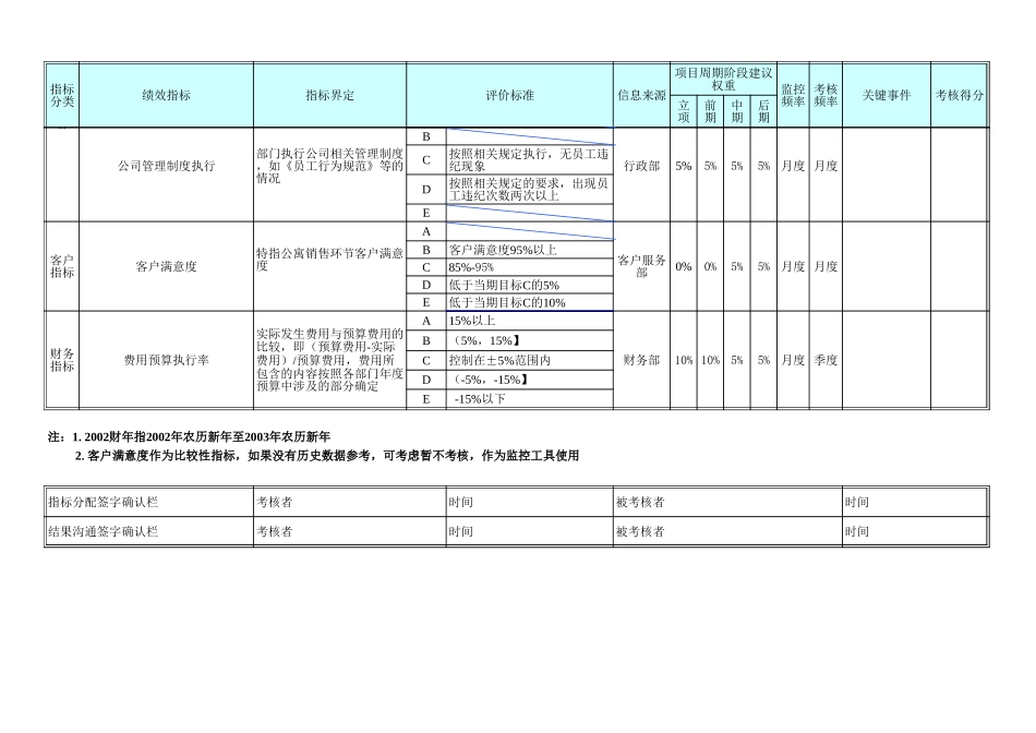 部门经理绩效记分卡.xls_第2页