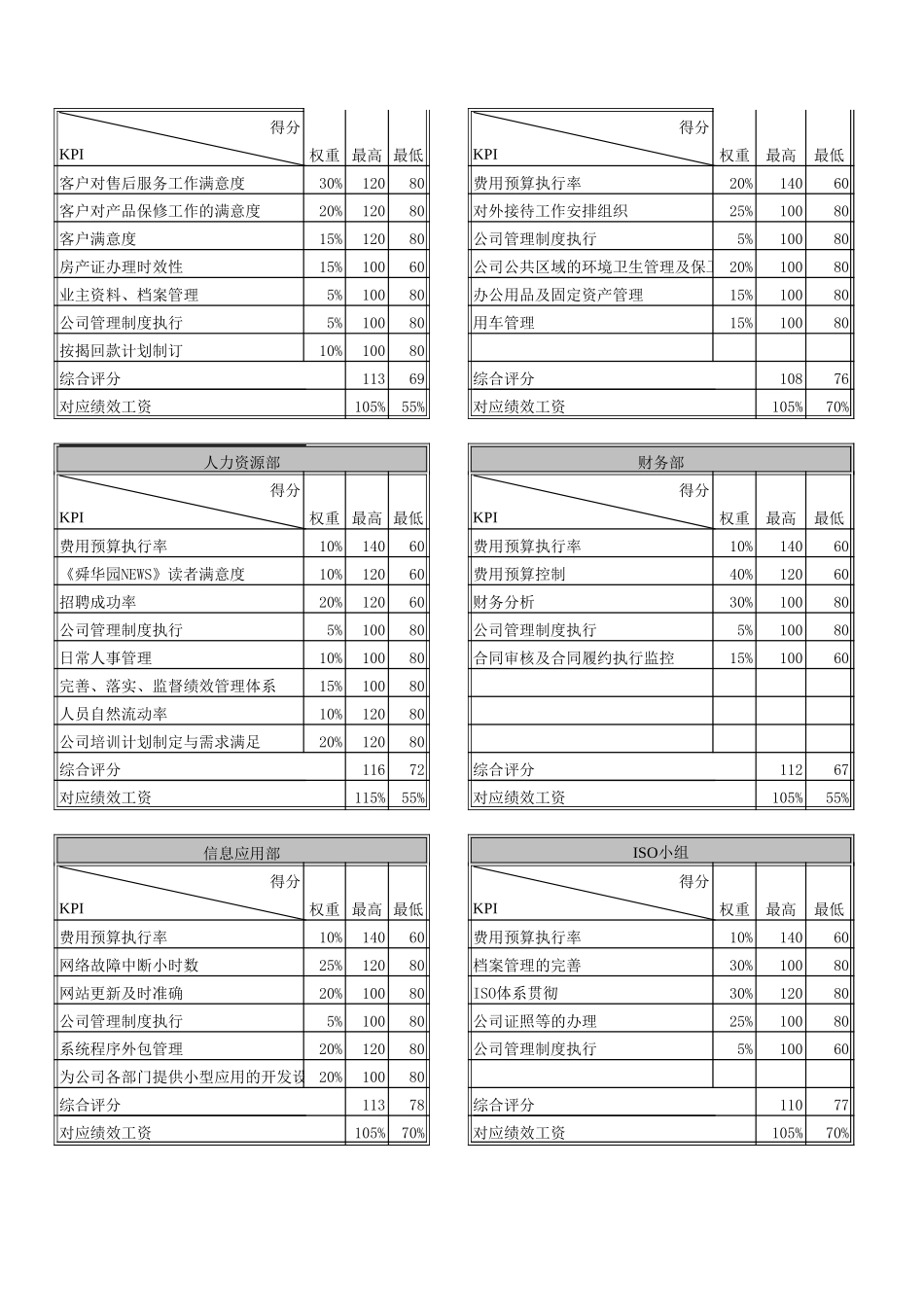 结果测算-部门经理.xls_第2页