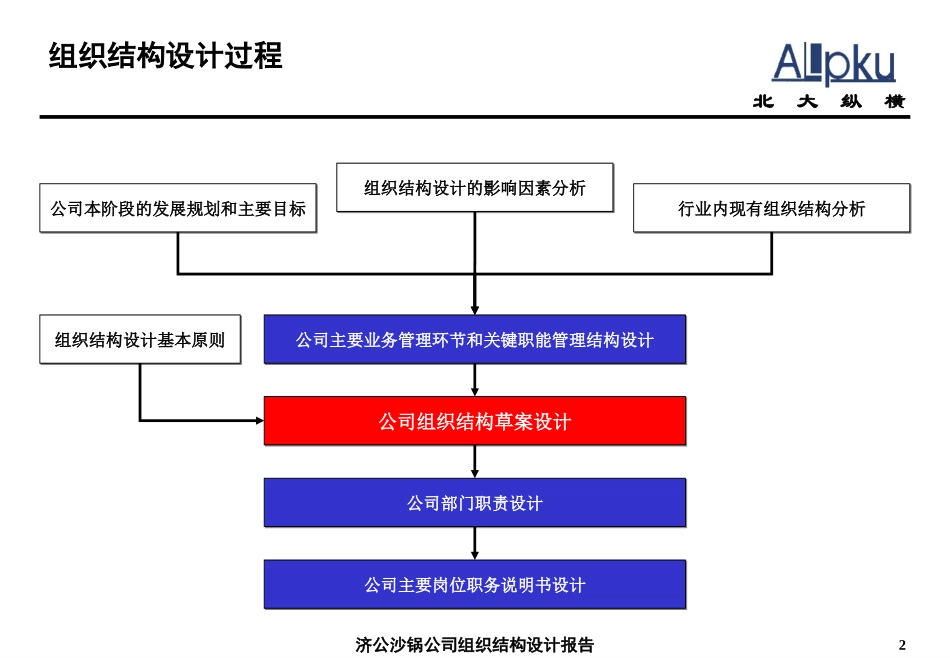 1215－济公砂锅组织结构设计报告.ppt_第2页