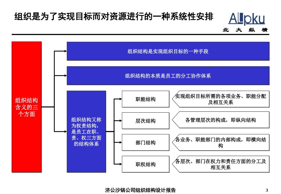 1215－济公砂锅组织结构设计报告.ppt_第3页