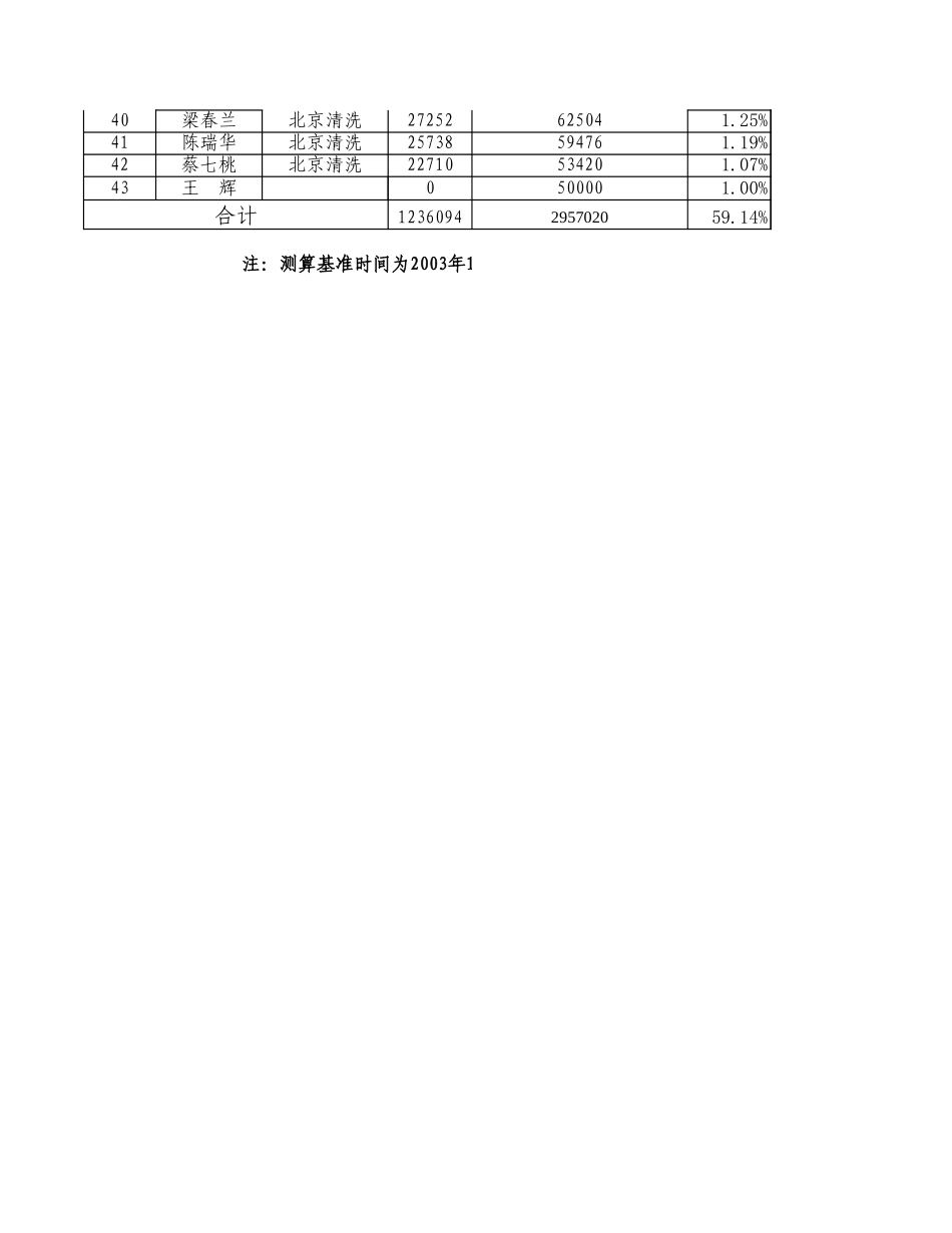 股权结构表-2倍补偿金计算.xls_第2页