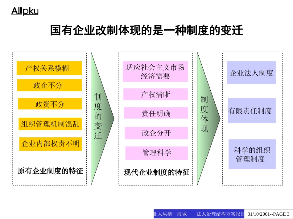 法人治理结构设计报告.ppt_第3页