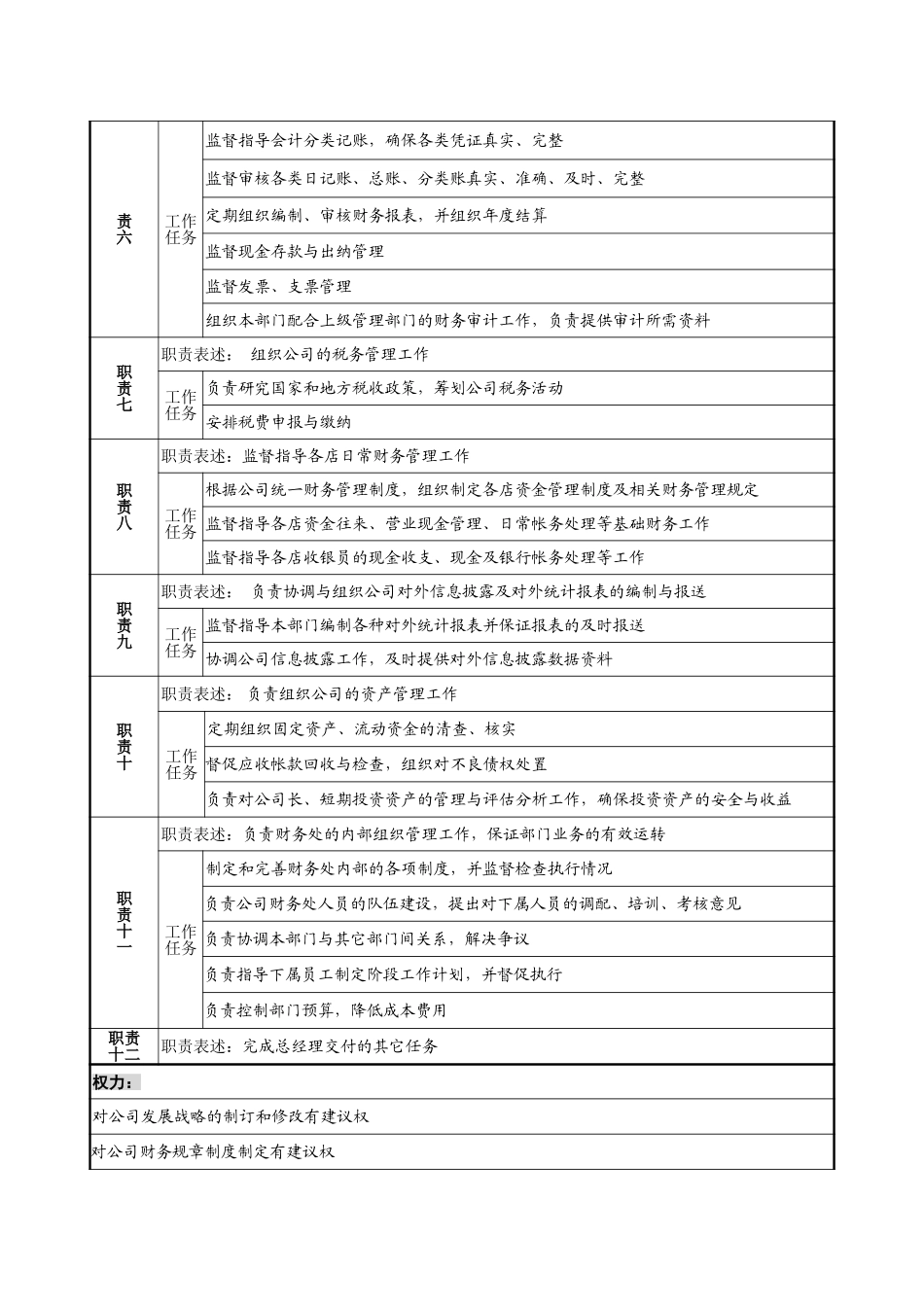 1218-财务部经理岗位说明书-yzl.doc_第2页
