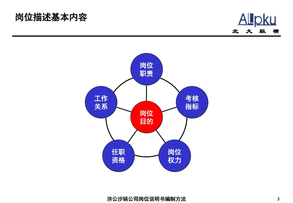 1218－岗位说明书编制方法.ppt_第3页