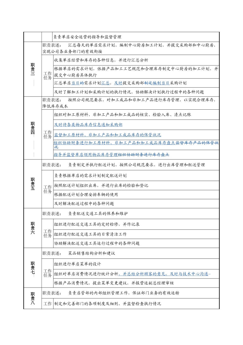 9－1224－店管部经理岗位说明书.doc_第2页