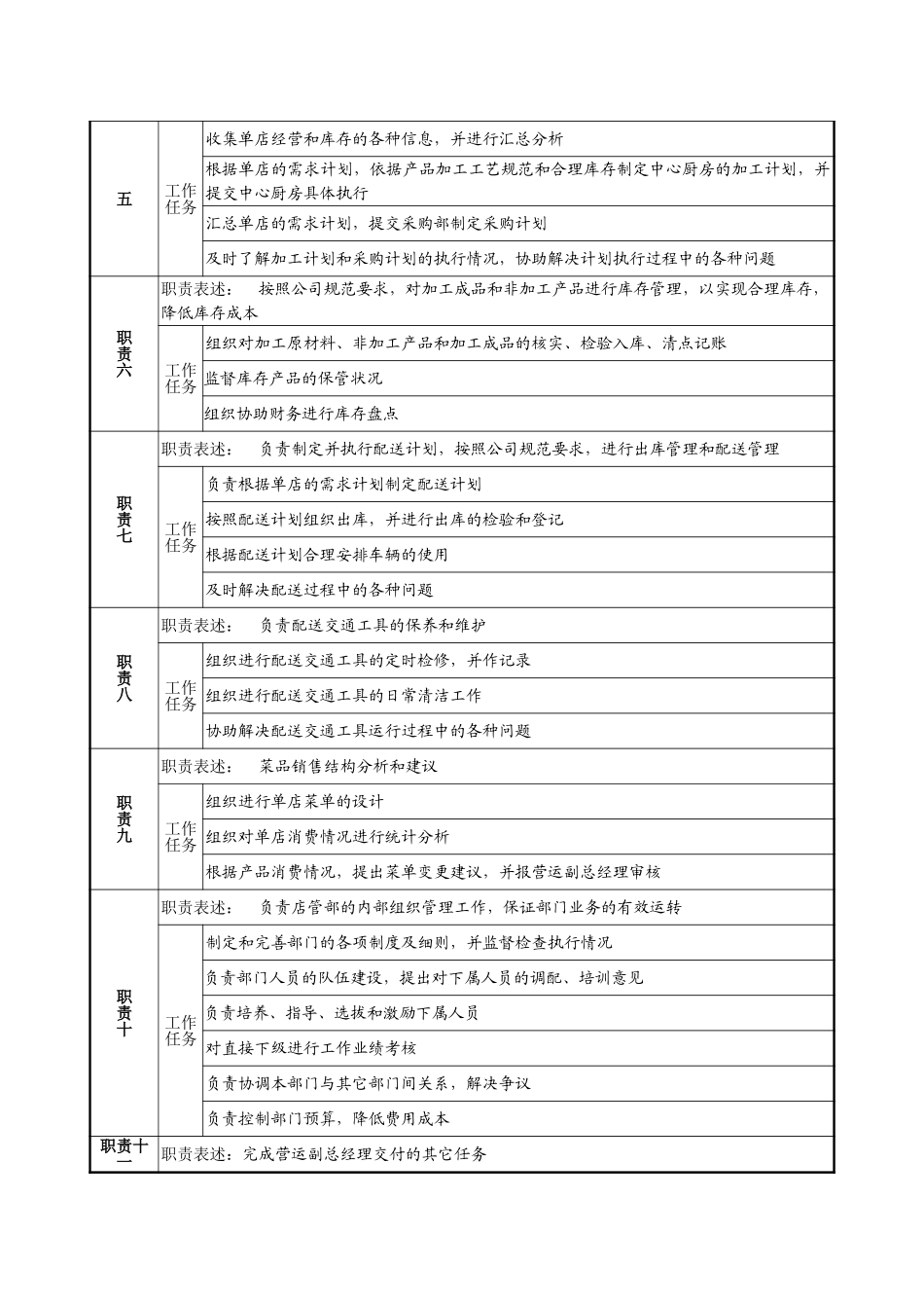 9－1220－店管部经理岗位说明书.doc_第2页